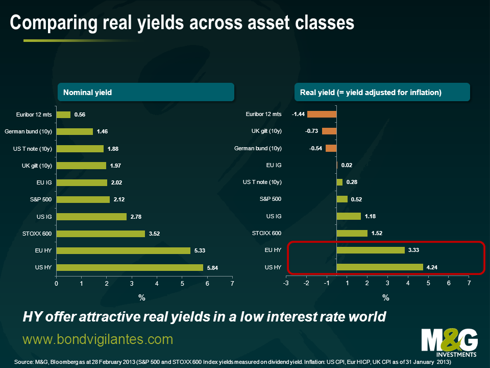 Comparing real yields across asset classes