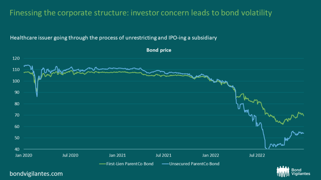 Finessing the corporate structure: investor concern leads to bond volatility