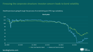 Finessing the corporate structure: investor concern leads to bond volatility