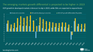 The emerging markets growth differential is projected to be higher in 2023