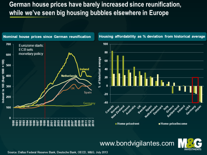 Slide3Housing_bubbles_elsewhere_in_europe Bond Vigilantes