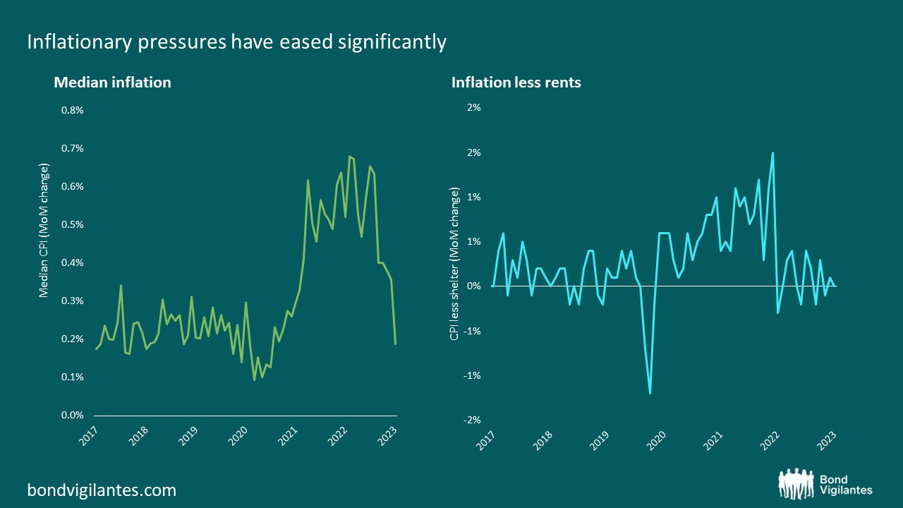 Inflationary pressures have eased significantly