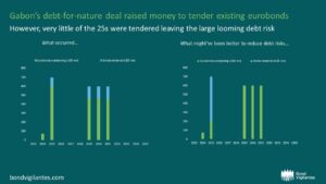 Gabon’s debt-for-nature deal raised money to tender existing eurobonds