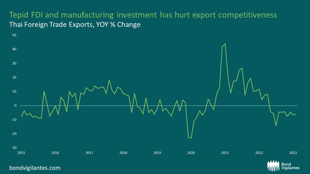 Tepid FDI and manufacturing investment has hurt export competitiveness