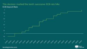 This decision marked the tenth successive ECB rate hike
