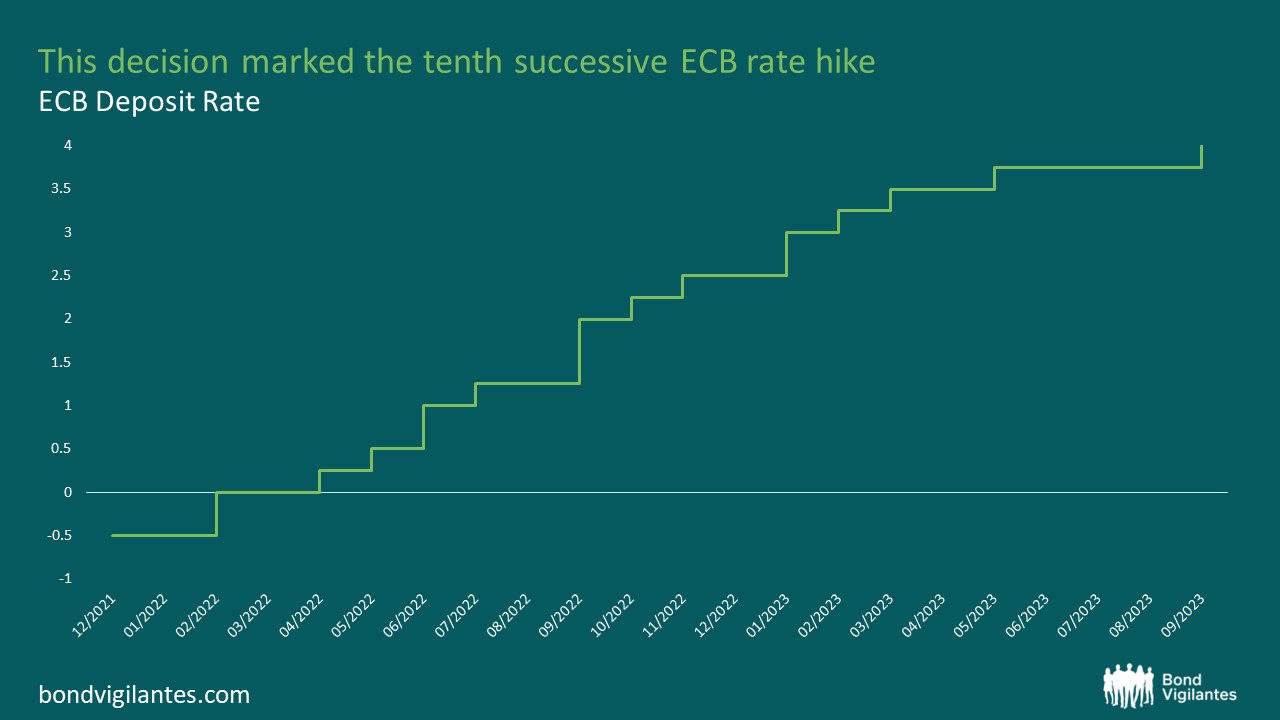 This decision marked the tenth successive ECB rate hike