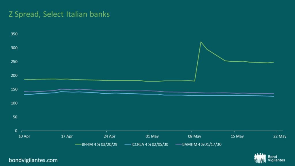 Z Spread, Select Italian banks