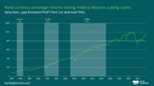 Hard currency sovereign returns during Federal Reserve cutting cycles