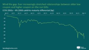 Graph showing the ever increasingly stretched relationships between older low coupon and higher coupon on-the-run Gilts
