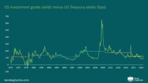 Chart showing US investment grade yields minus US Treasury yields (bps)