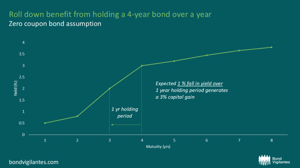 Roll down benefit from holding a 4-year bond over a year