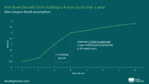 Roll down benefit from holding a 4-year bond over a year