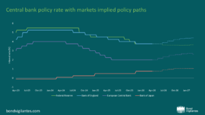 Central bank policy rate with markets implied policy paths