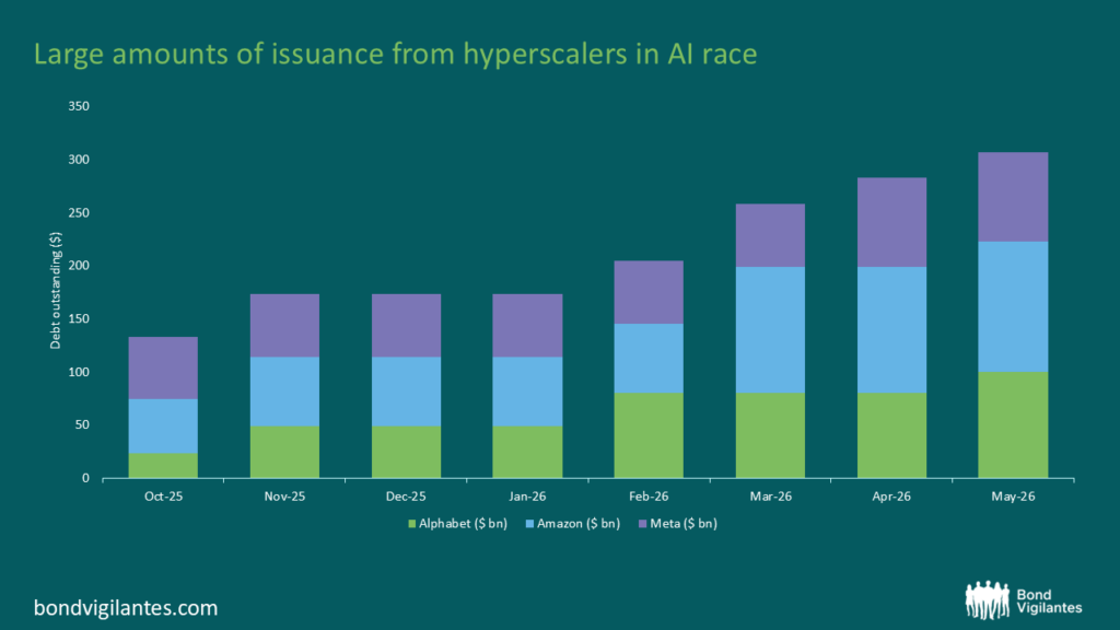 Chart showing: Large amounts of issuance from hyperscalers in AI race