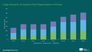 Chart showing: Large amounts of issuance from hyperscalers in AI race
