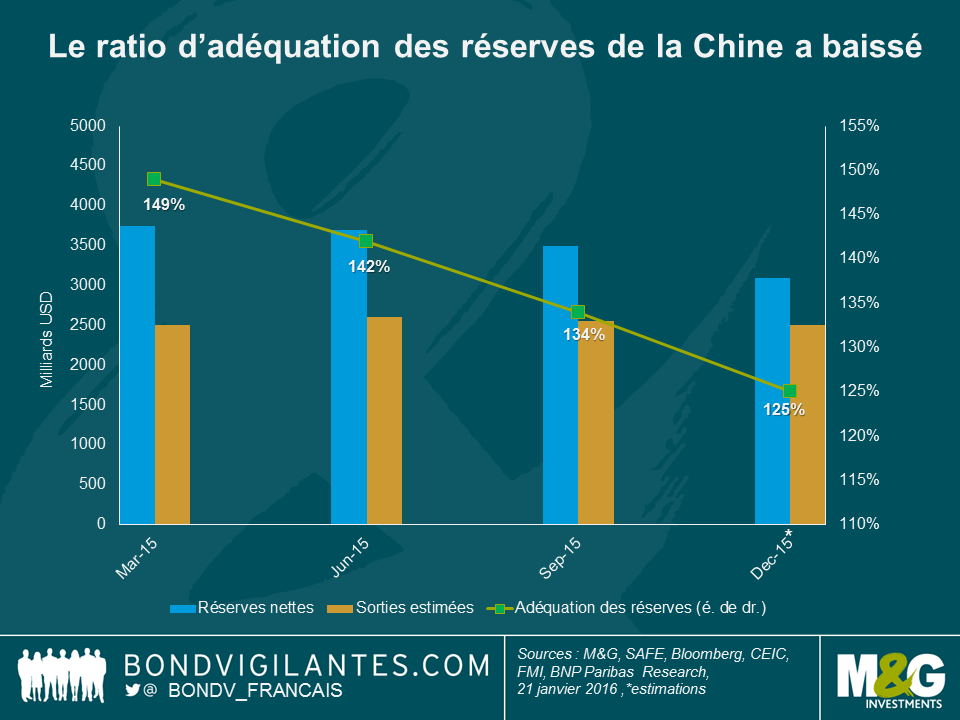 Combien de temps faudra-t-il à la Chine pour atteindre le plancher de la fourchette d’adéquation des réserves de change ?