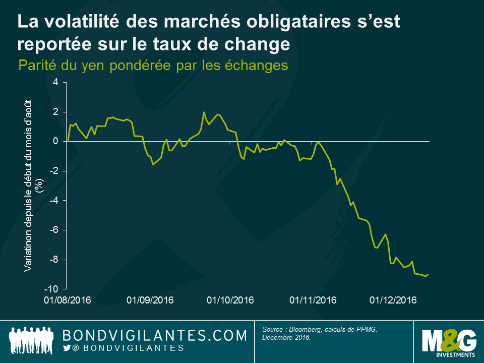 La volatilité des marchés obligataires s’est reportée sur le taux de change
