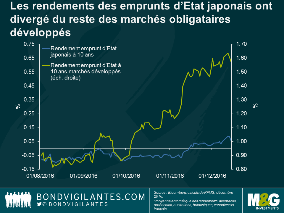 Les rendements des emprunts d’Etat japonais ont divergé du reste des marchés obligataires développés