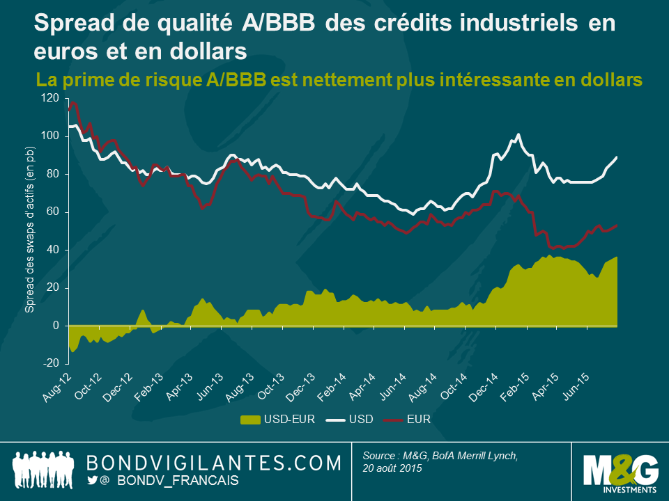 Spread de qualité A/BBB des crédits industriels en euros et en dollars