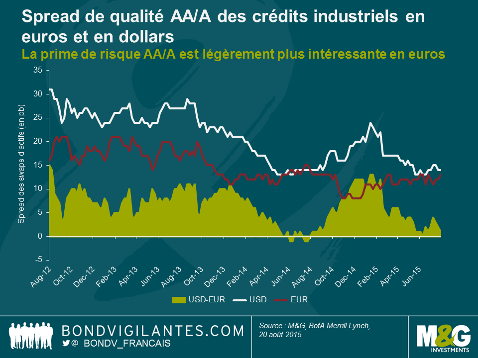 Spread de qualité AA/A des crédits industriels en euros et en dollars