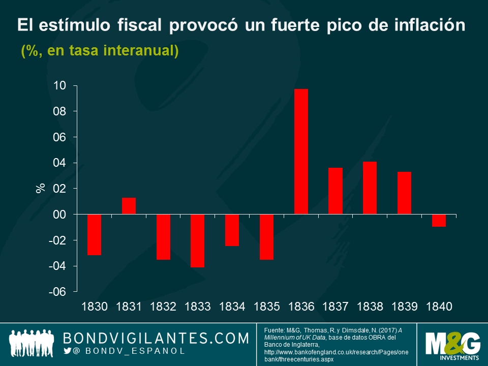 El estímulo fiscal provocó un fuerte pico de inflación