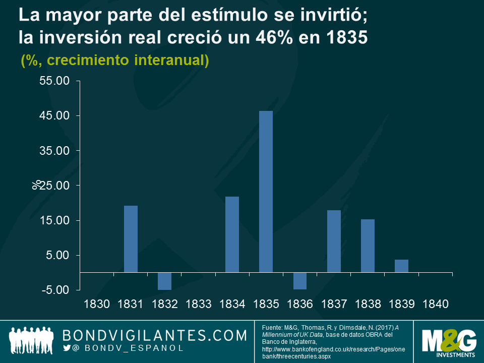 La mayor parte del estímulo se invirtió; la inversión real creció un 46% en 1835