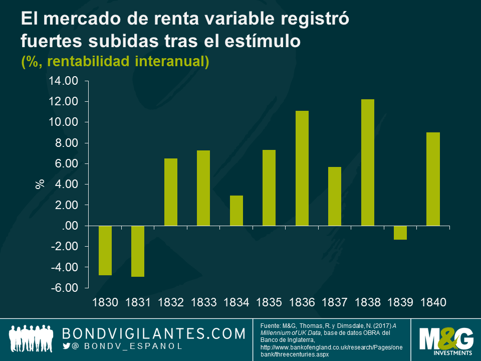 El mercado de renta variable registró fuertes subidas tras el estímulo