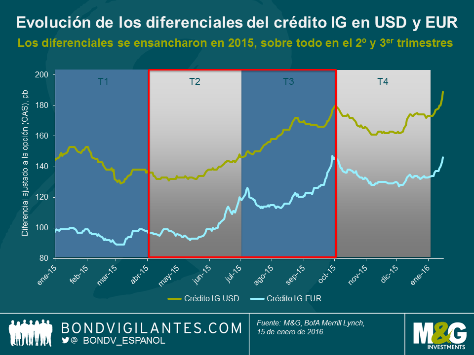 Los diferenciales del crédito con grado de inversión, cada vez más anchos
