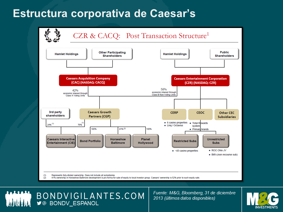 Estructura corporativa de Caesar’s