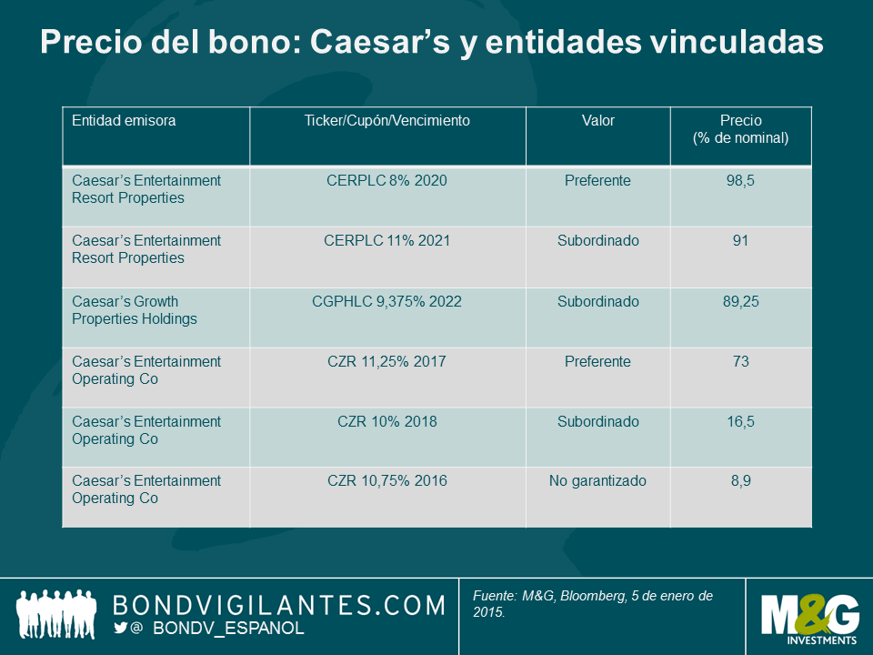 Precio del bono: Caesar’s y entidades vinculadas 