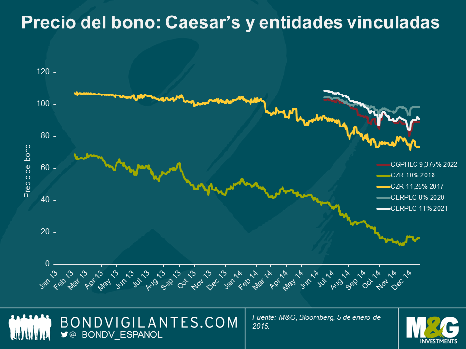 Precio del bono: Caesar’s y entidades vinculadas 